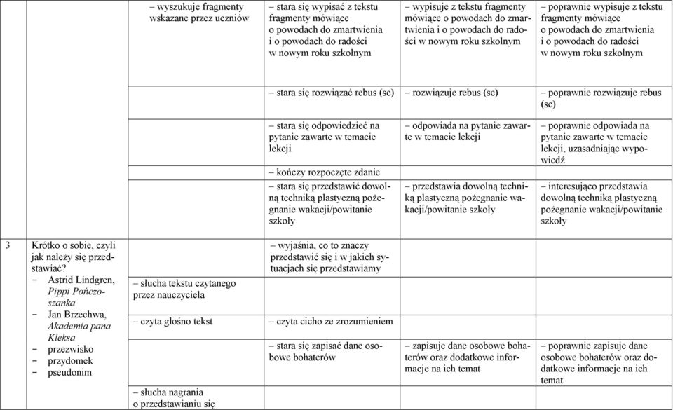 rozwiązać rebus rozwiązuje rebus poprawnie rozwiązuje rebus stara się odpowiedzieć na pytanie zawarte w temacie lekcji kończy rozpoczęte zdanie stara się przedstawić dowolną techniką plastyczną