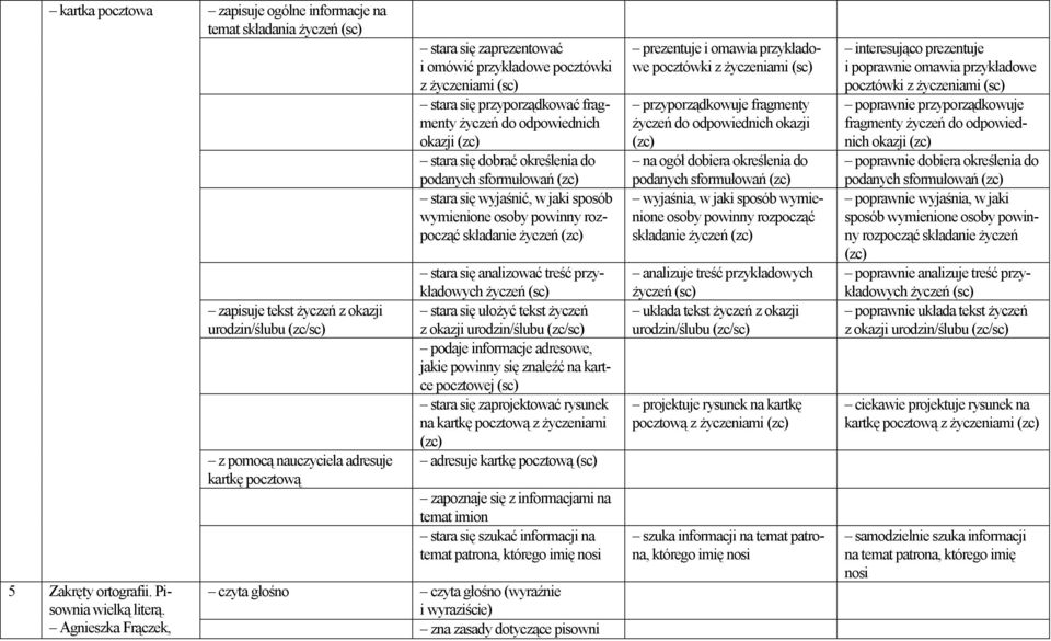 przyporządkować fragmenty życzeń do odpowiednich okazji stara się dobrać określenia do podanych sformułowań stara się wyjaśnić, w jaki sposób wymienione osoby powinny rozpocząć składanie życzeń stara
