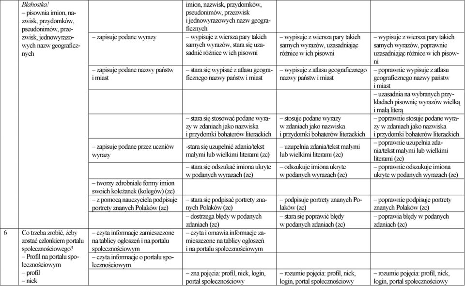 wyrazów, stara się uzasadnić różnice w ich pisowni zapisuje podane nazwy państw i miast zapisuje podane przez uczniów wyrazy tworzy zdrobniałe formy imion swoich koleżanek (kolegów) z pomocą
