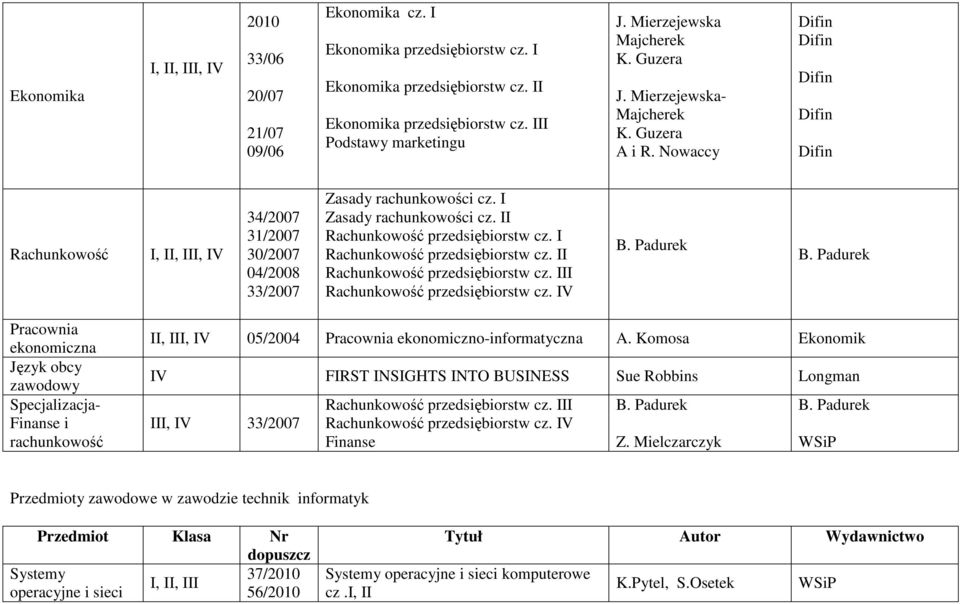 II Rachunkowość przedsiębiorstw cz. I Rachunkowość przedsiębiorstw cz. II Rachunkowość przedsiębiorstw cz. III Rachunkowość przedsiębiorstw cz. IV B. Padurek B.