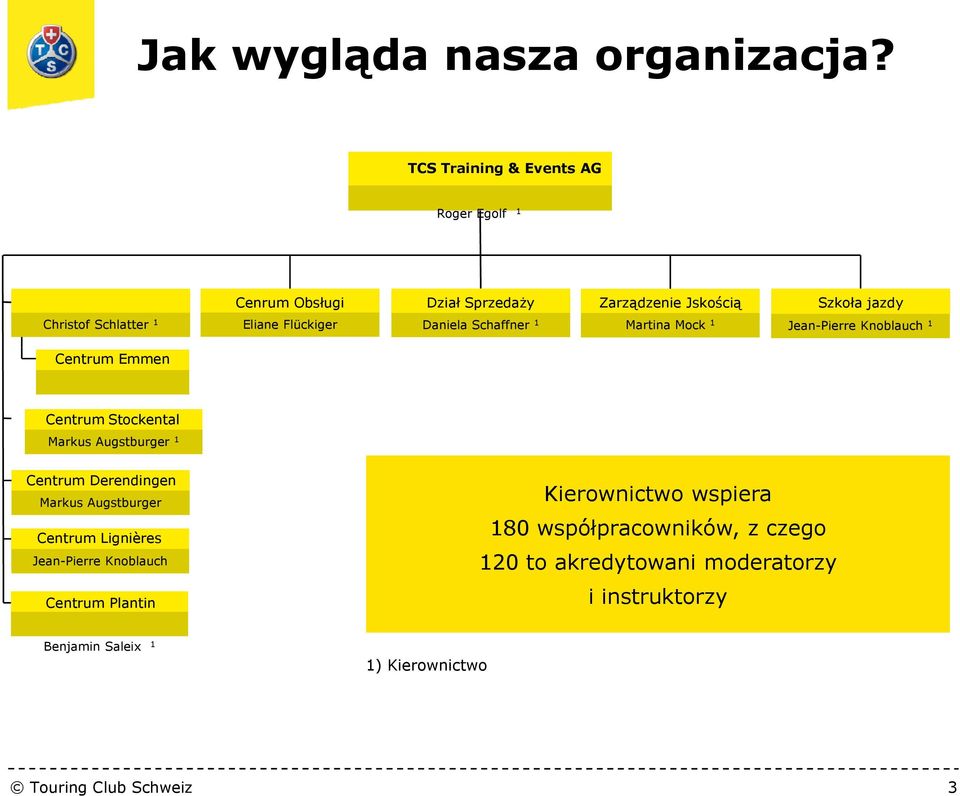 Daniela Schaffner 1 Zarządzenie Jskością Martina Mock 1 Szkoła jazdy Jean-Pierre Knoblauch 1 Centrum Emmen Centrum Stockental Markus