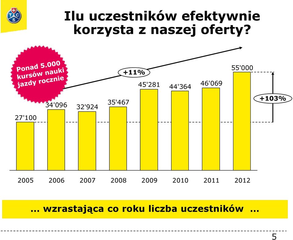 +11% 55'000 45'281 44'364 46'069 34'096 32'924