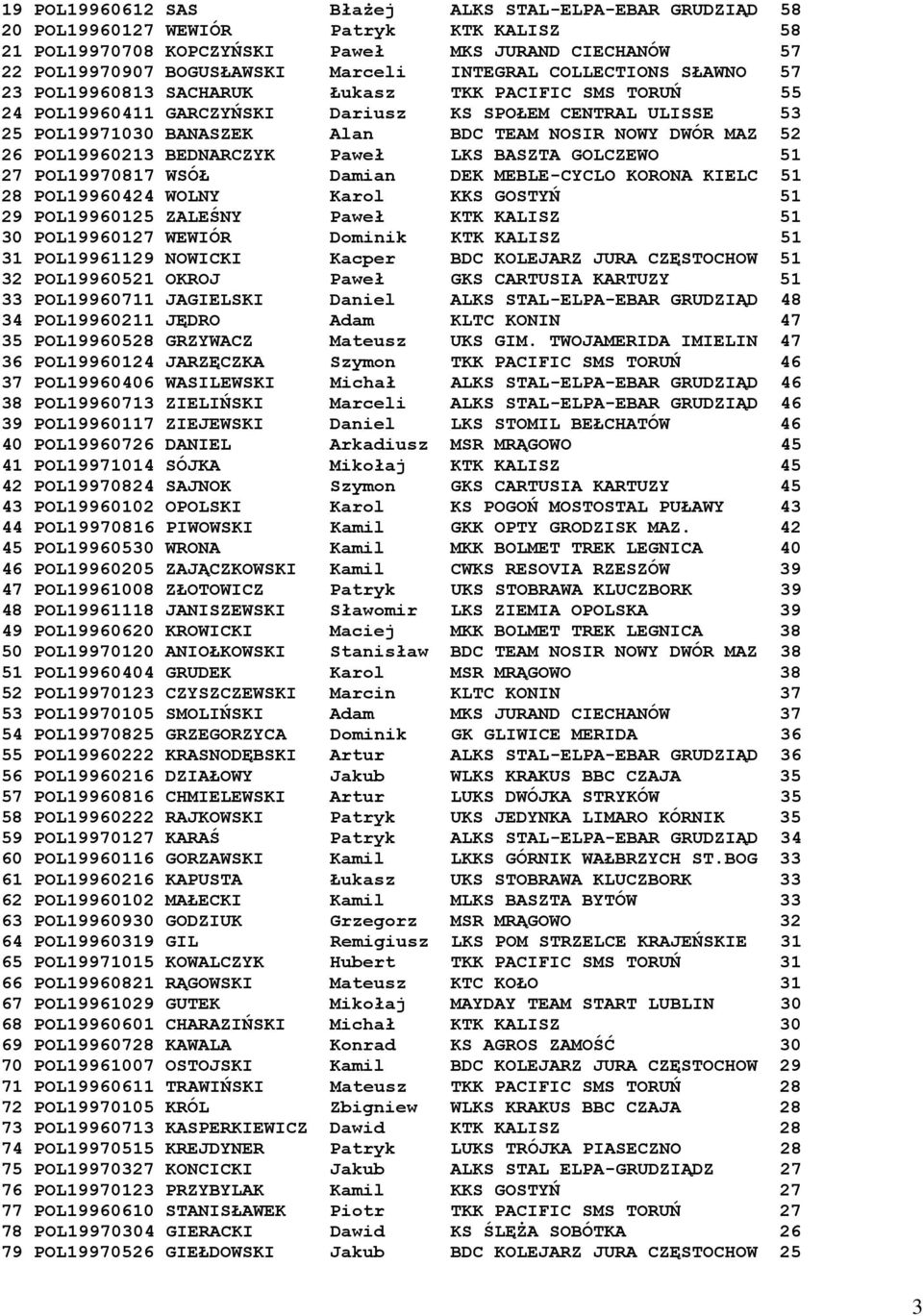 DWÓR MAZ 52 26 POL19960213 BEDNARCZYK Paweł LKS BASZTA GOLCZEWO 51 27 POL19970817 WSÓŁ Damian DEK MEBLE-CYCLO KORONA KIELC 51 28 POL19960424 WOLNY Karol KKS GOSTYŃ 51 29 POL19960125 ZALEŚNY Paweł KTK