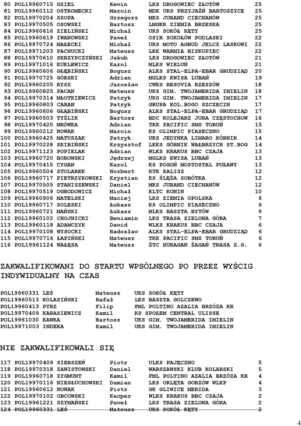 POL19971203 PACHUCKI Mateusz LKK WARMIA BISKUPIEC 22 88 POL19970610 SKRZYPCZYŃSKI Jakub LKS DROGOWIEC ZŁOTÓW 21 89 POL19971016 KUKLEWICZ Karol MLKS WIELUŃ 21 90 POL19960606 GŁĘBIŃSKI Bogusz ALKS