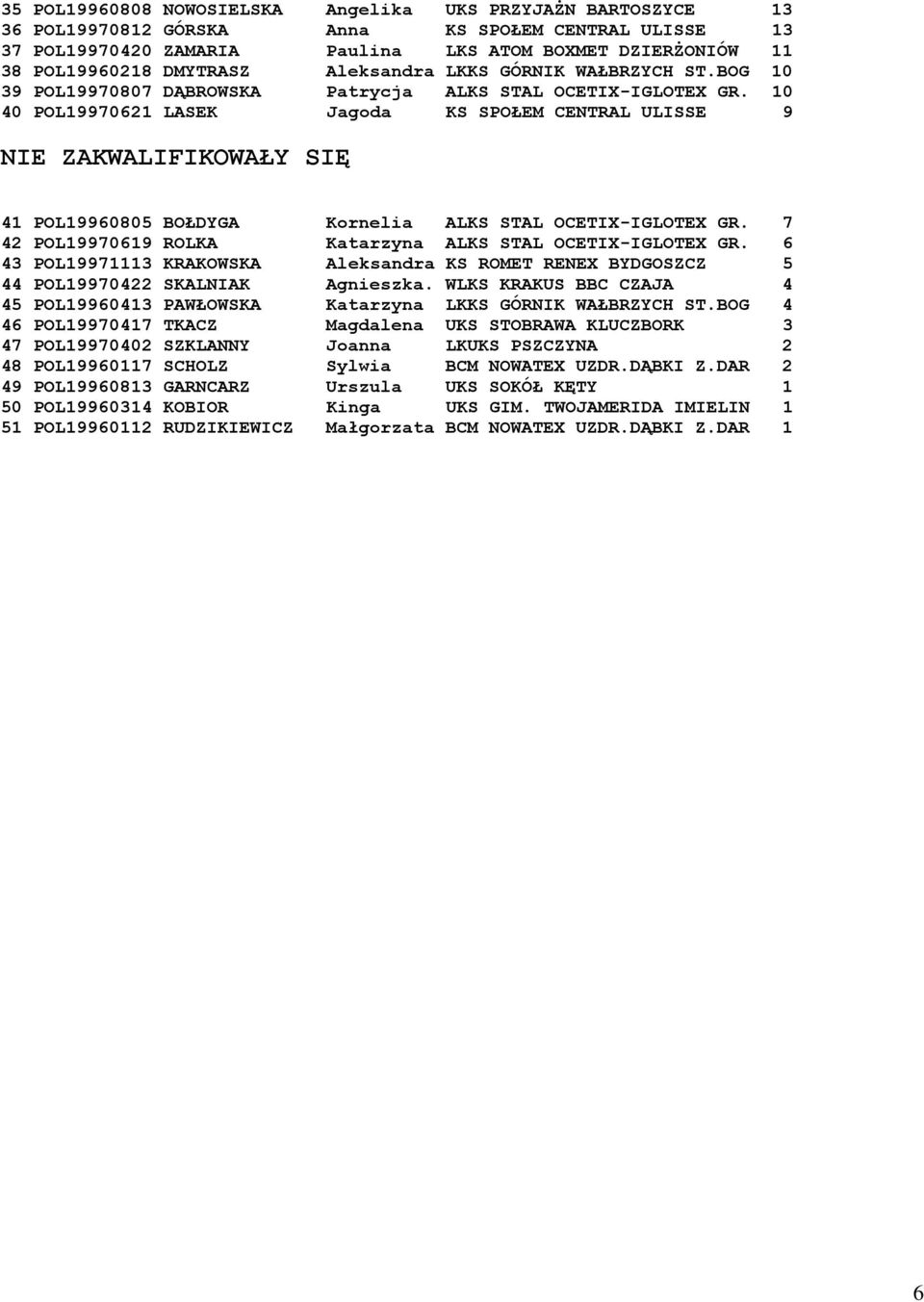 10 40 POL19970621 LASEK Jagoda KS SPOŁEM CENTRAL ULISSE 9 NIE ZAKWALIFIKOWAŁY SIĘ 41 POL19960805 BOŁDYGA Kornelia ALKS STAL OCETIX-IGLOTEX GR.