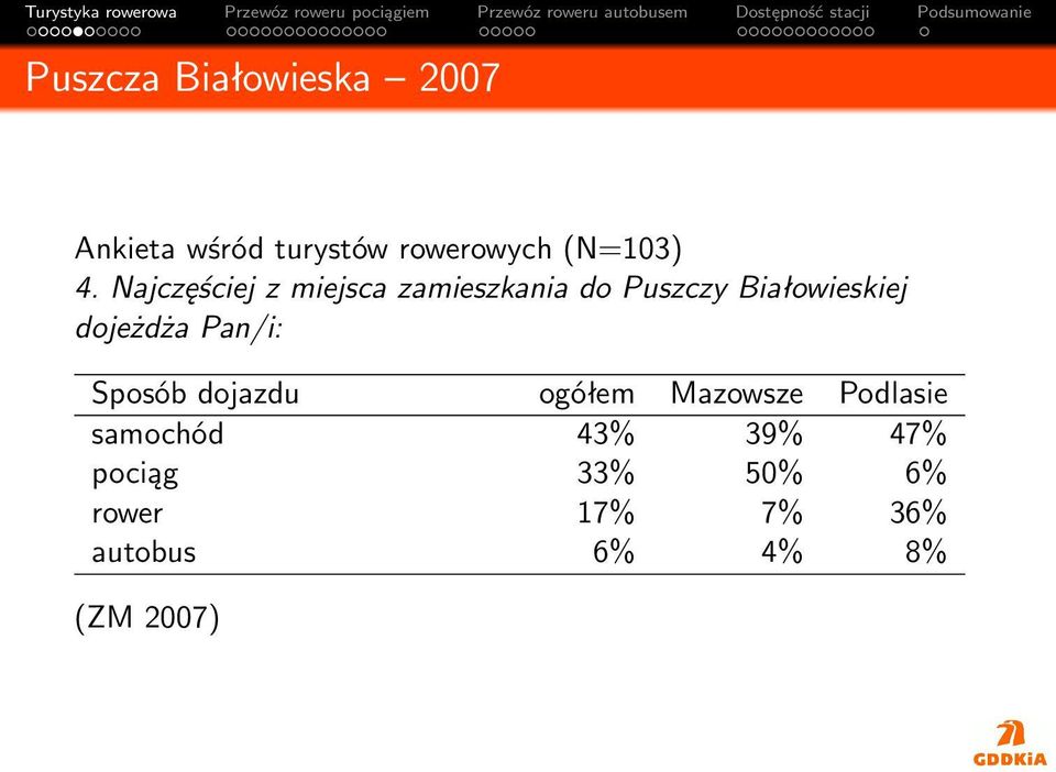 dojeżdża Pan/i: Sposób dojazdu ogółem Mazowsze Podlasie samochód