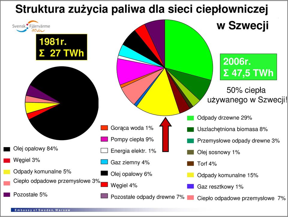 1% Gaz ziemny 4% Olej opałowy 6% Węgiel 4% Pozostałe odpady drewne 7% Uszlach. biomasa 8% Przem. odpady drew. 3% Olej sosnowy 1% Torf 4% Odpady komunalne15% Gaz resztkowy 1% Ciepło odpad. przem.