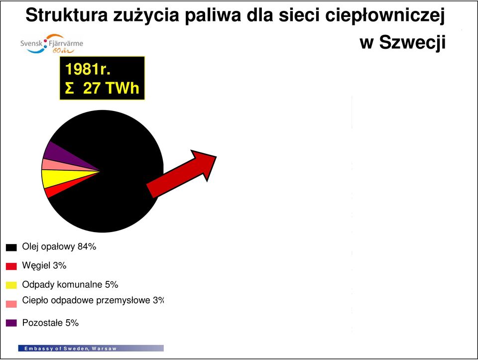 1% Gaz ziemny 4% Olej opałowy 6% Węgiel 4% Pozostałe odpady drewne 7% Uszlach. biomasa 8% Przem. odpady drew. 3% Olej sosnowy 1% Torf 4% Odpady komunalne15% Gaz resztkowy 1% Ciepło odpad. przem.