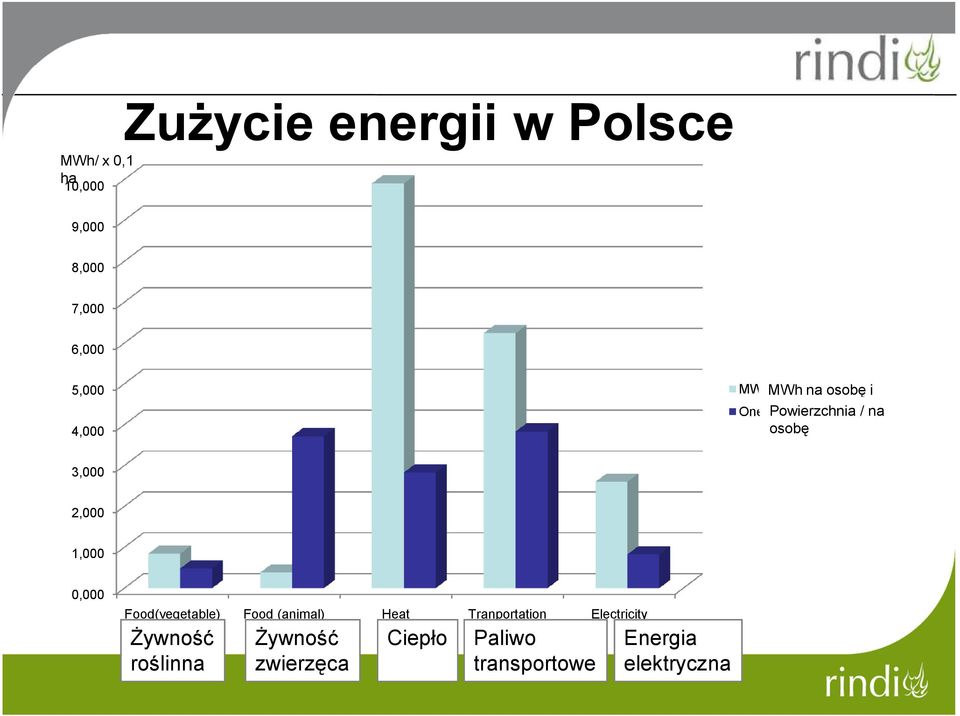 Food(vegetable) Food (animal) Heat Tranportation Zywność Zywność fuel śywność śywność Ciepło Paliwo