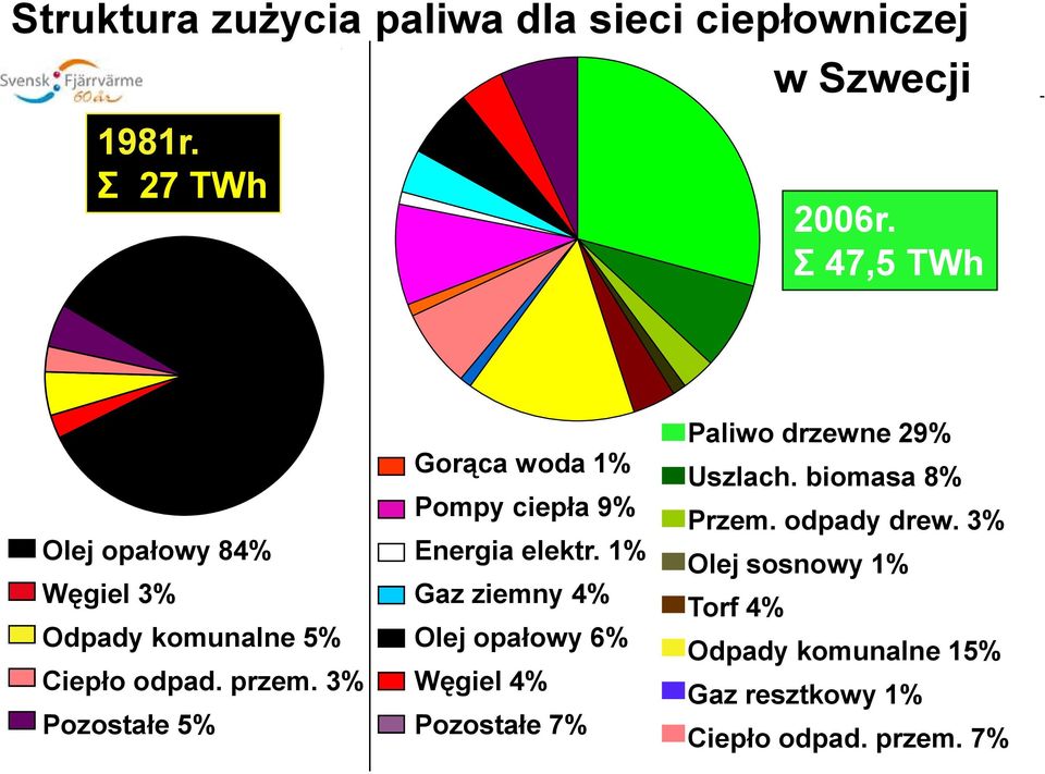 1% Gaz ziemny 4% Olej opałowy 6% Węgiel 4% Pozostałe 7% Uszlach. biomasa 8% Przem. odpady drew. 3% Olej sosnowy 1% Torf 4% Odpady komunalne15% 2006r. Gaz resztkowy 1% Ciepło odpad. przem.