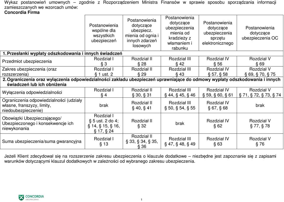 Przesłanki wypłaty odszkodowania i innych świadczeń Przedmiot I 3 28 42 56 69 Zakres (oraz rozszerzenia) 1 ust. 2 29 I 43 57, 58 69, 70, 75 2.