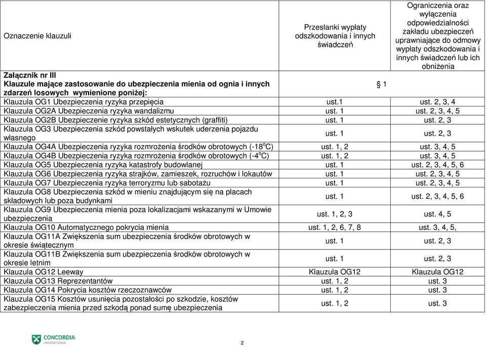 2, 3, 4 Klauzula OG2A Ubezpieczenia ryzyka wandalizmu, 4, 5 Klauzula OG2B Ubezpieczenie ryzyka szkód estetycznych (graffiti) Klauzula OG3 Ubezpieczenia szkód powstałych wskutek uderzenia pojazdu