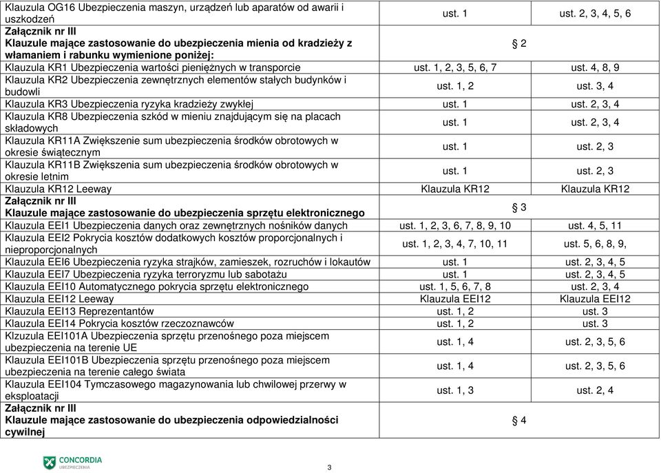4, 8, 9 Klauzula KR2 Ubezpieczenia zewnętrznych elementów stałych budynków i budowli Klauzula KR3 Ubezpieczenia ryzyka kradzieży zwykłej, 4 Klauzula KR8 Ubezpieczenia szkód w mieniu znajdującym się