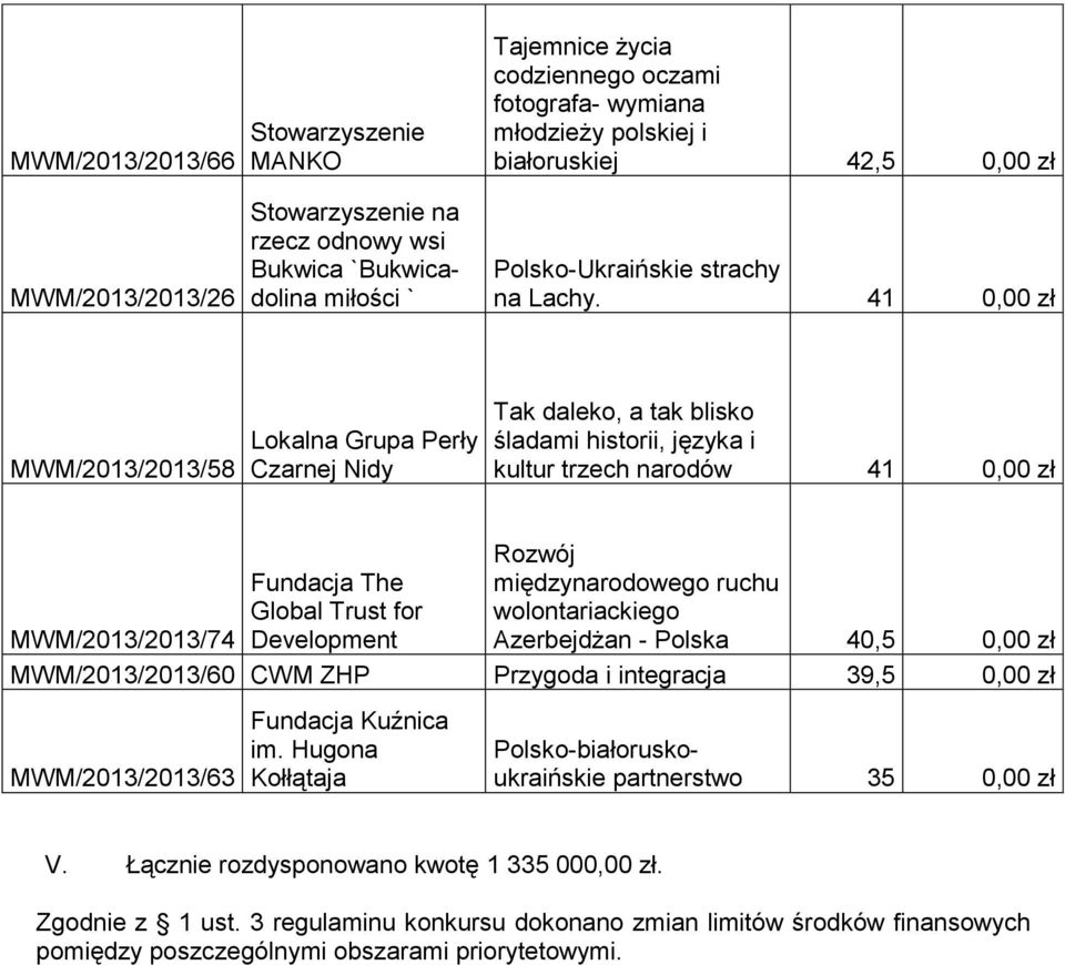 41 0,00 zł MWM/2013/2013/58 Lokalna Grupa Perły Czarnej Nidy Tak daleko, a tak blisko śladami historii, języka i kultur trzech narodów 41 0,00 zł Rozwój The Global Trust for MWM/2013/2013/74