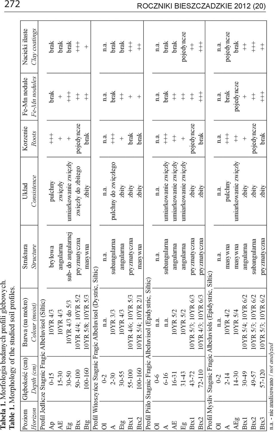 Stagnic Fragic Albeluvisol (Siltic) Ap 0-15 10YR 4/3 bryłowa pulchny +++ brak brak AE 15-30 10YR 4/3 angularna zwięzły + + brak Eg 30-50 10YR 4/3 do 5/3 sub- do angularnej umiarkowanie zwięzły + +++