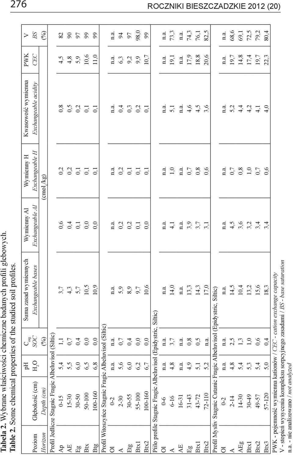 Exchangeable H Exchangeable acidity CEC BS Poziom Głębokość (cm) Horizon Depth (cm) (%) (cmol c /kg) (%) Profil Jedlicze Stagnic Fragic Albeluvisol (Siltic) Ap 0-15 5,4 1,1 3,7 0,6 0,2 0,8 4,5 82 AE