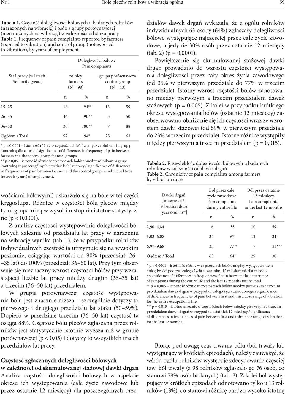 Frequency of pain complaints reported by farmers (exposed to vibration) and control group (not exposed to vibration), by years of employment Staż pracy [w latach] Seniority [years] rolnicy farmers (N