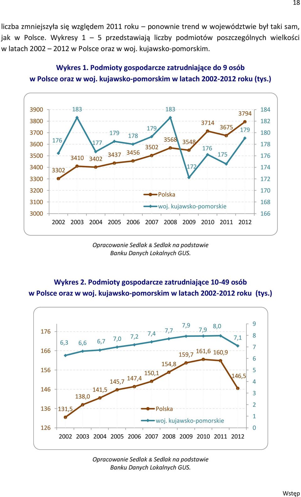 Podmioty gospodarcze zatrudniające do 9 osób w Polsce oraz w woj. kujawsko-pomorskim w latach 2002-2012 roku (tys.