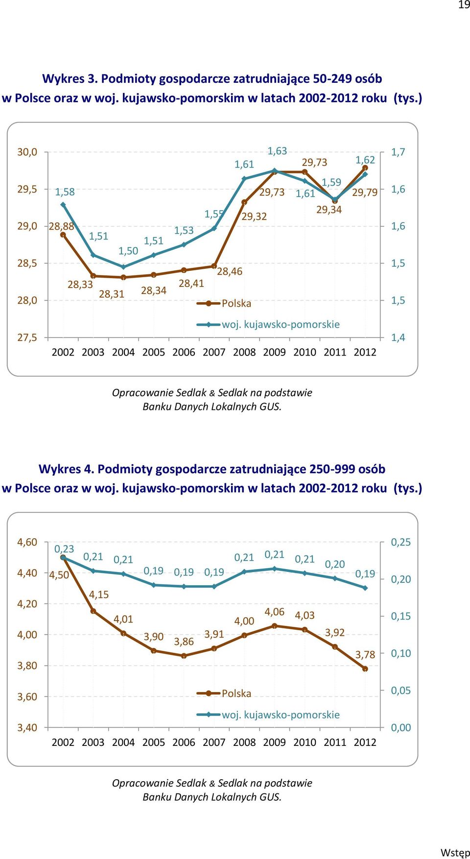 kujawsko-pomorskie 2002 2003 2004 2005 2006 2007 2008 2009 2010 2011 2012 1,4 Opracowanie Sedlak & Sedlak na podstawie Banku Danych Lokalnych GUS. Wykres 4.
