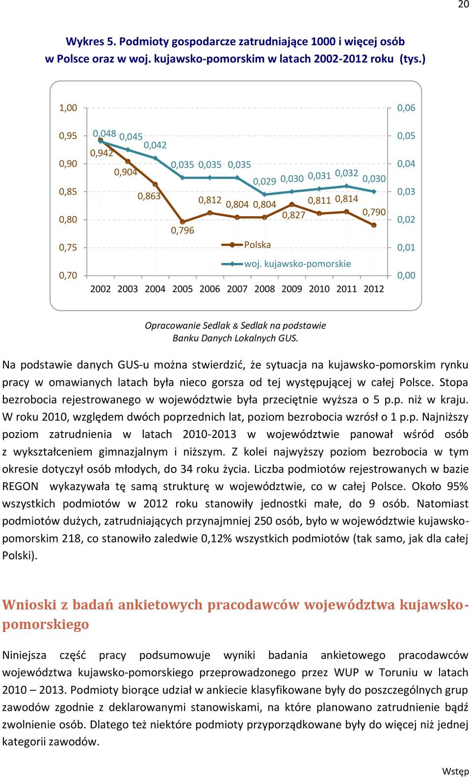 kujawsko-pomorskie 2002 2003 2004 2005 2006 2007 2008 2009 2010 2011 2012 0,06 0,05 0,04 0,03 0,02 0,01 0,00 Opracowanie Sedlak & Sedlak na podstawie Banku Danych Lokalnych GUS.