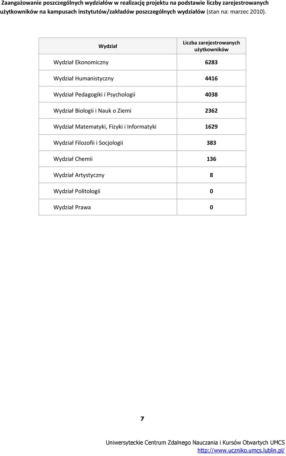 Wydział Liczba zarejestrowanych użytkowników Wydział Ekonomiczny 6283 Wydział Humanistyczny 4416 Wydział Pedagogiki i Psychologii