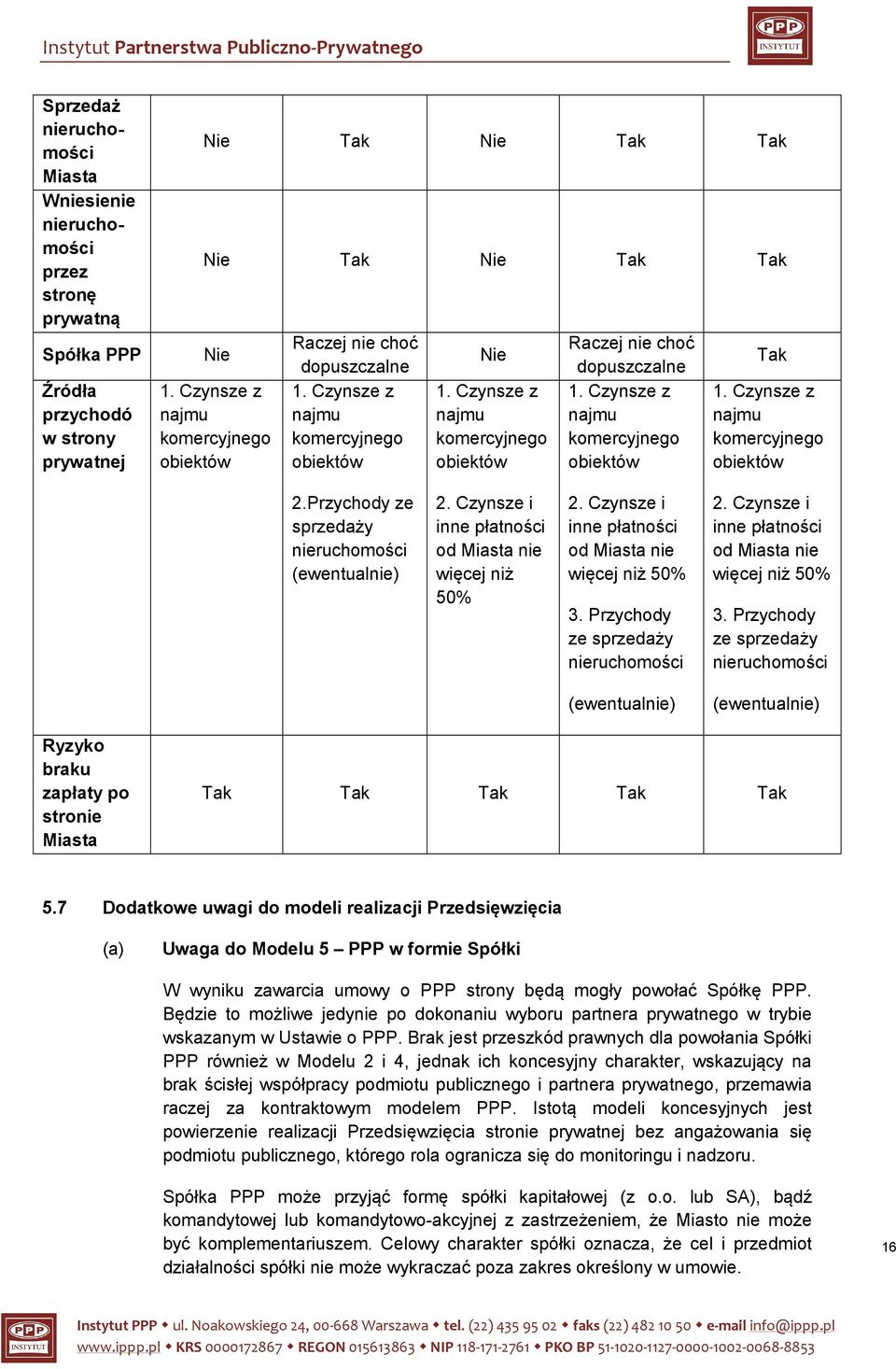 Czynsze z najmu komercyjnego obiektów Tak 1. Czynsze z najmu komercyjnego obiektów 2.Przychody ze sprzedaży nieruchomości (ewentualnie) 2. Czynsze i inne płatności od Miasta nie więcej niż 50% 2.