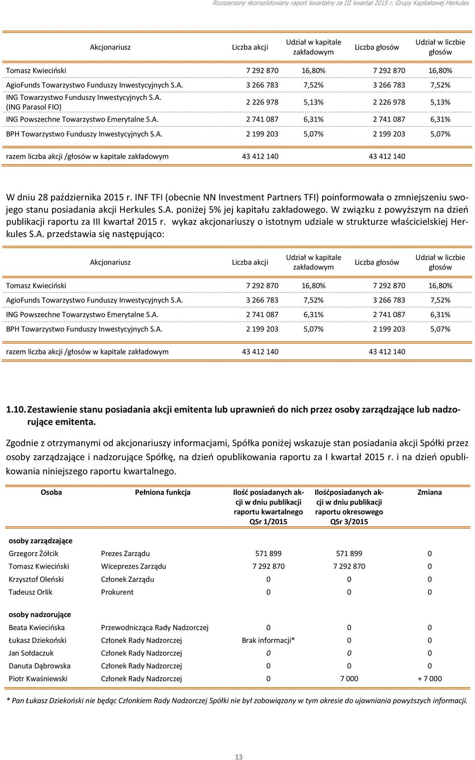 INF TFI (obecnie NN Investment Partners TFI) poinformowała o zmniejszeniu swojego stanu posiadania akcji Herkules S.A. poniżej 5% jej kapitału zakładowego.