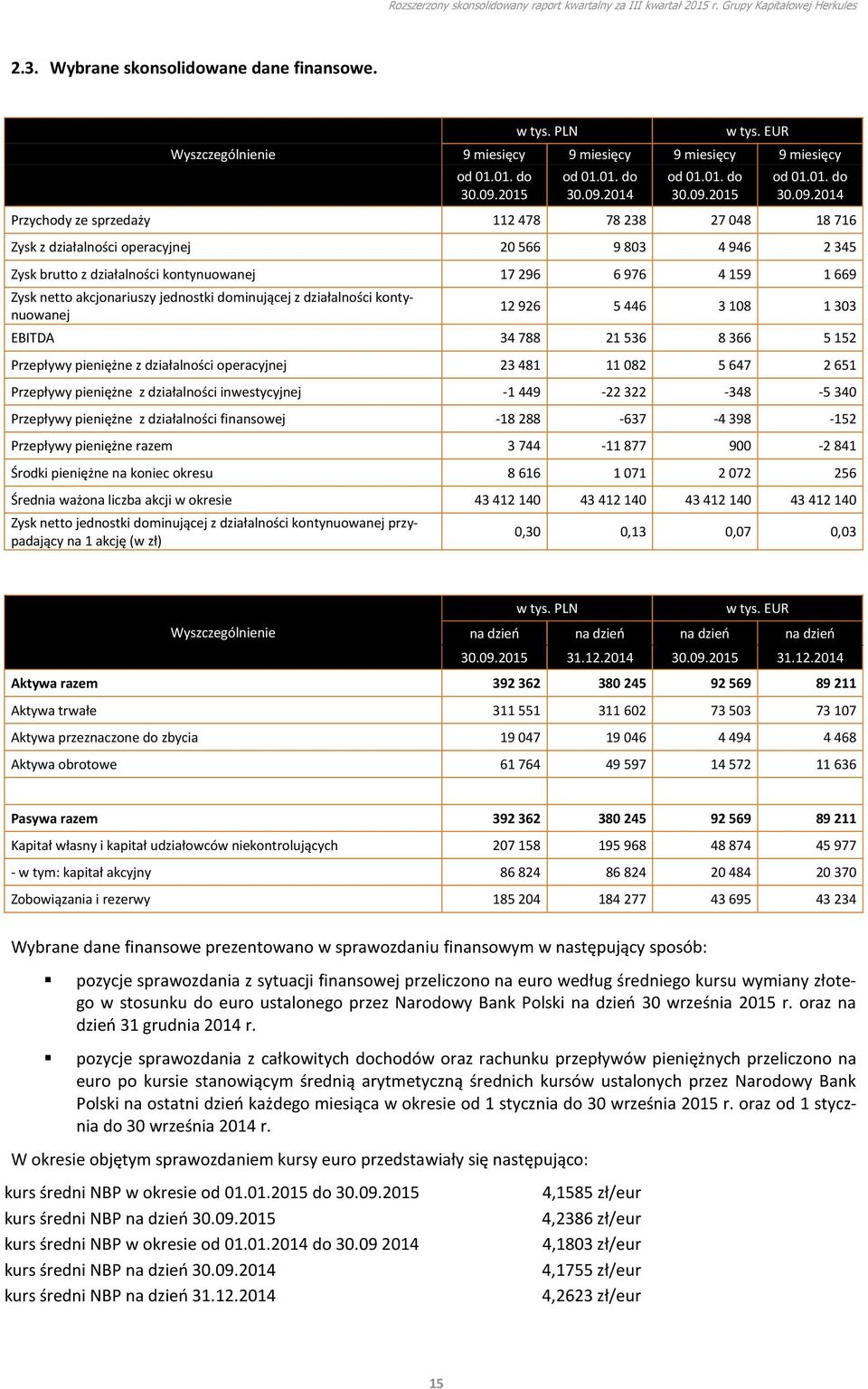 296 6 976 4 159 1 669 Zysk netto akcjonariuszy jednostki dominującej z działalności kontynuowanej 12 926 5 446 3 108 1 303 EBITDA 34 788 21 536 8 366 5 152 Przepływy pieniężne z działalności