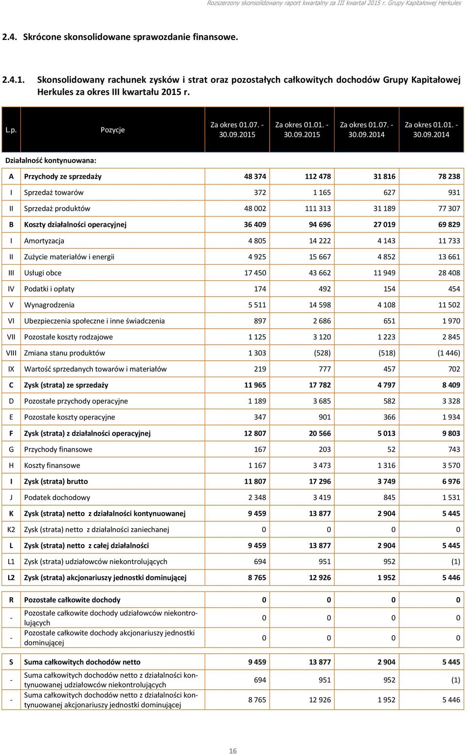 01. - Za okres 01.01. - Działalność kontynuowana: A Przychody ze sprzedaży 48374 112478 31816 78238 I Sprzedaż towarów 372 1 165 627 931 II Sprzedaż produktów 48 002 111 313 31 189 77 307 B Koszty