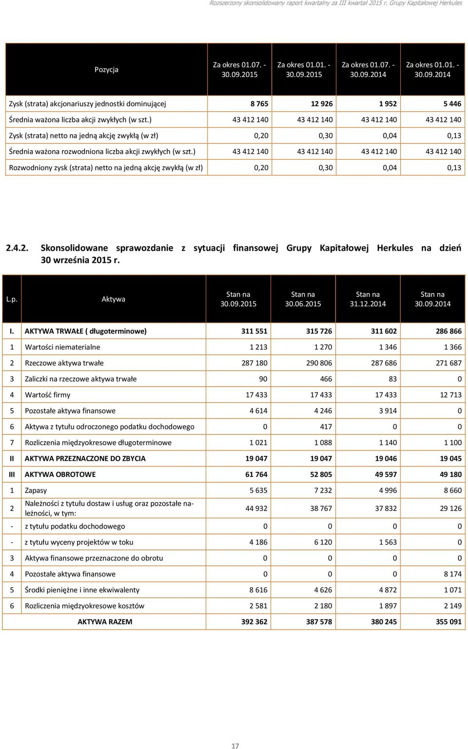 ) 43 412 140 43 412 140 43 412 140 43 412 140 Rozwodniony zysk (strata) netto na jedną akcję zwykłą (w zł) 0,20 0,30 0,04 0,13 2.4.2. Skonsolidowane sprawozdanie z sytuacji finansowej Grupy Kapitałowej Herkules na dzień 30 września 2015 r.