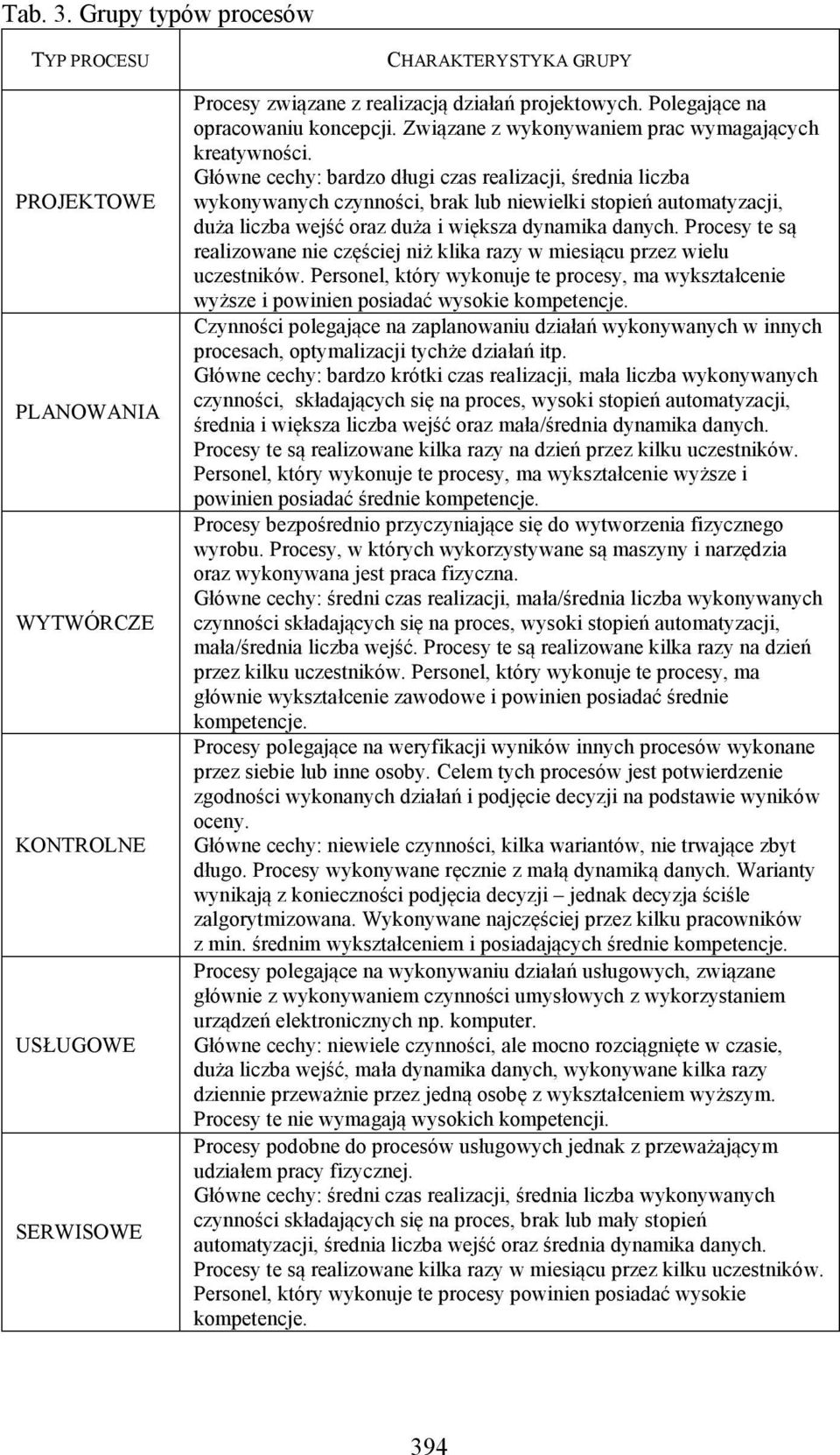 Główne cechy: bardzo długi czas realizacji, średnia liczba wykonywanych czynności, brak lub niewielki stopień automatyzacji, duża liczba wejść oraz duża i większa dynamika danych.