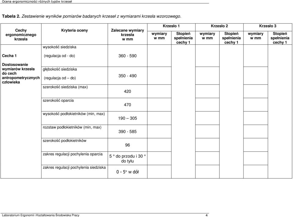 cechy 1 wymiary w mm Stopień spełnienia cechy 1 Cecha 1 (regulacja od - do) 360-590 Dostosowanie wymiarów krzesła do cech antropometrycznych człowieka głębokość siedziska (regulacja od do) szerokość