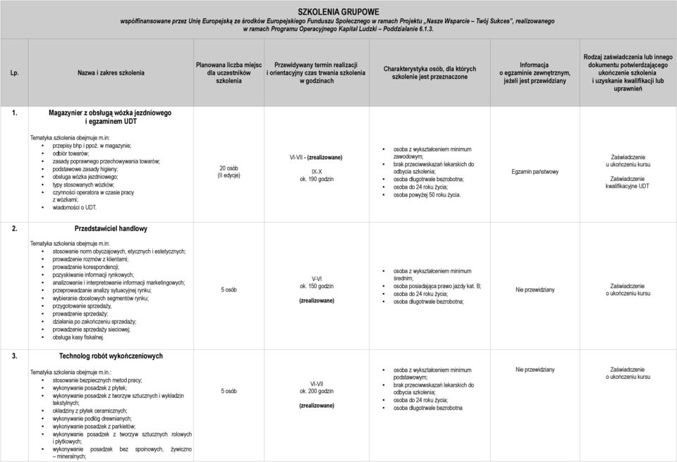 Nazwa i zakres szkolenia Planowana liczba miejsc dla uczestników szkolenia Przewidywany termin realizacji i orientacyjny czas trwania szkolenia w godzinach Charakterystyka osób, dla których szkolenie