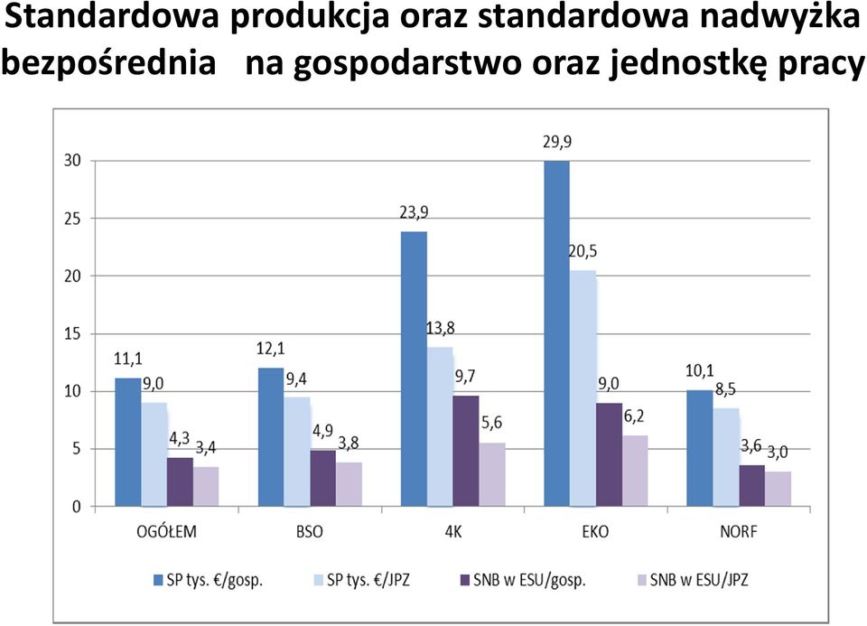 nadwyżka bezpośrednia na