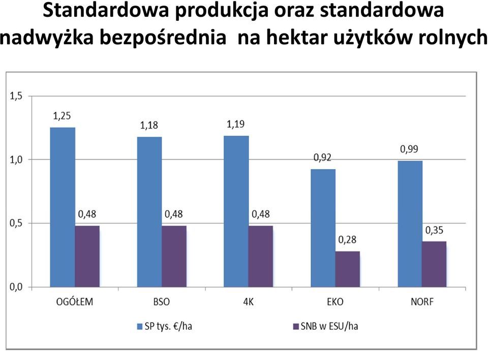 nadwyżka bezpośrednia