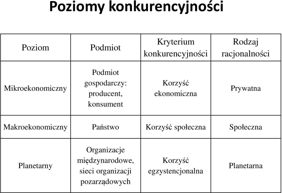 ekonomiczna Prywatna Makroekonomiczny Państwo Korzyść społeczna Społeczna