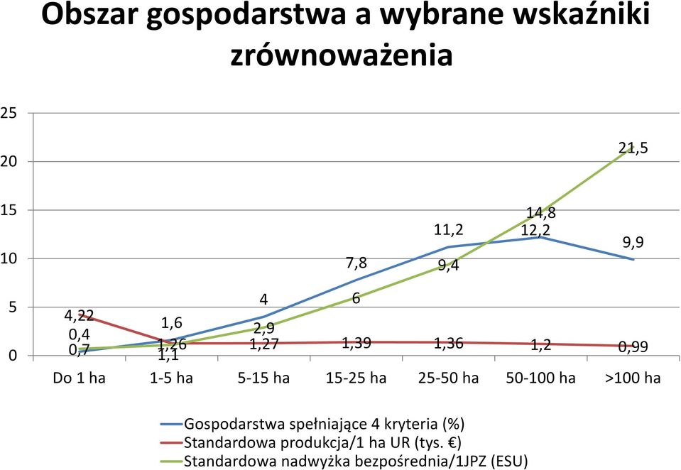 1-5 ha 5-15 ha 15-25 ha 25-50 ha 50-100 ha >100 ha Gospodarstwa spełniające 4