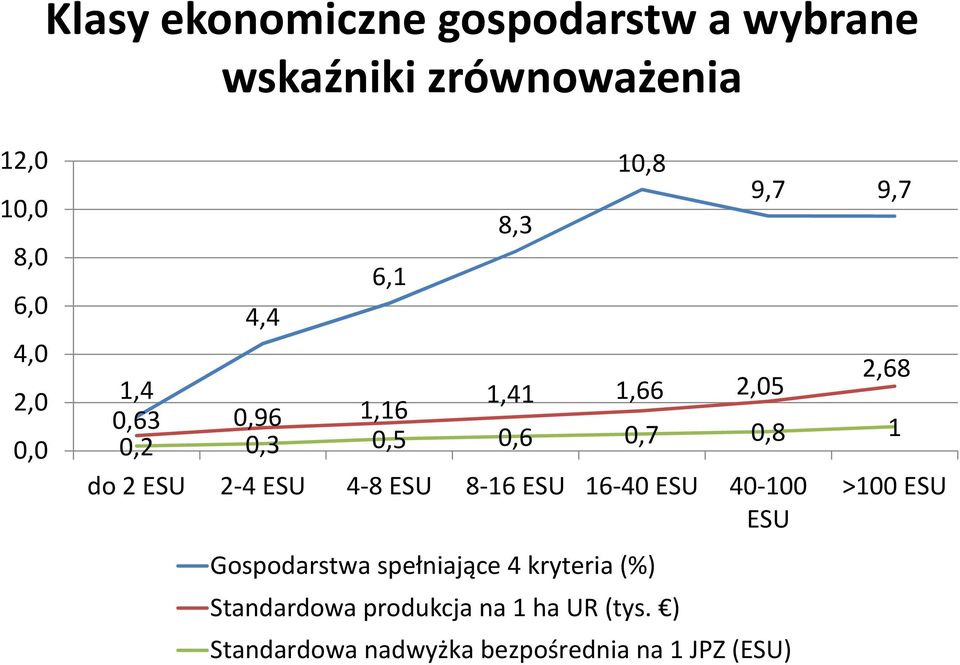 ESU 2-4 ESU 4-8 ESU 8-16 ESU 16-40 ESU 40-100 >100 ESU ESU Gospodarstwa spełniające 4 kryteria