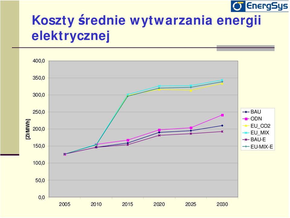 250,0 200,0 150,0 BAU ODN EU_CO2 EU_MIX