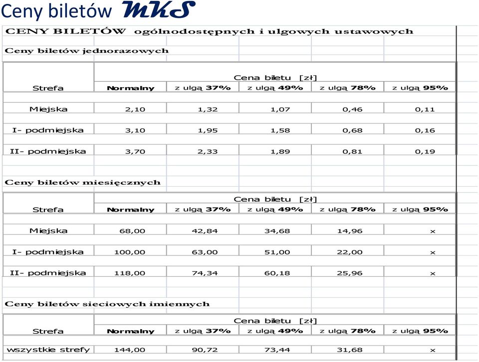 biletu [zł] Normalny z ulgą 37% z ulgą 49% z ulgą 78% z ulgą 95% Miejska 68,00 42,84 34,68 14,96 x I- podmiejska 100,00 63,00 51,00 22,00 x II- podmiejska 118,00