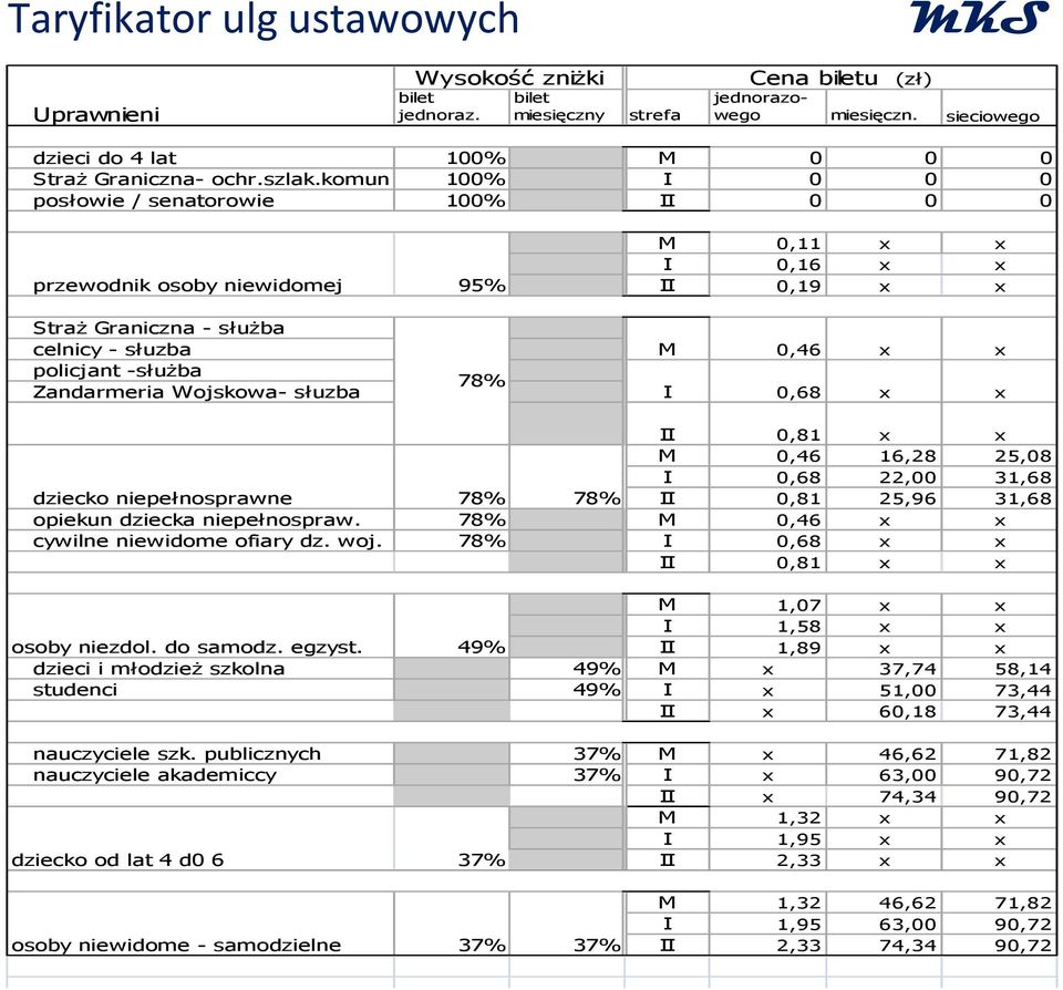 komun 100% I 0 0 0 posłowie / senatorowie 100% II 0 0 0 przewodnik osoby niewidomej 95% M 0,11 x x I 0,16 x x II 0,19 x x StraŜ Graniczna - słuŝba celnicy - słuzba policjant -słuŝba Zandarmeria