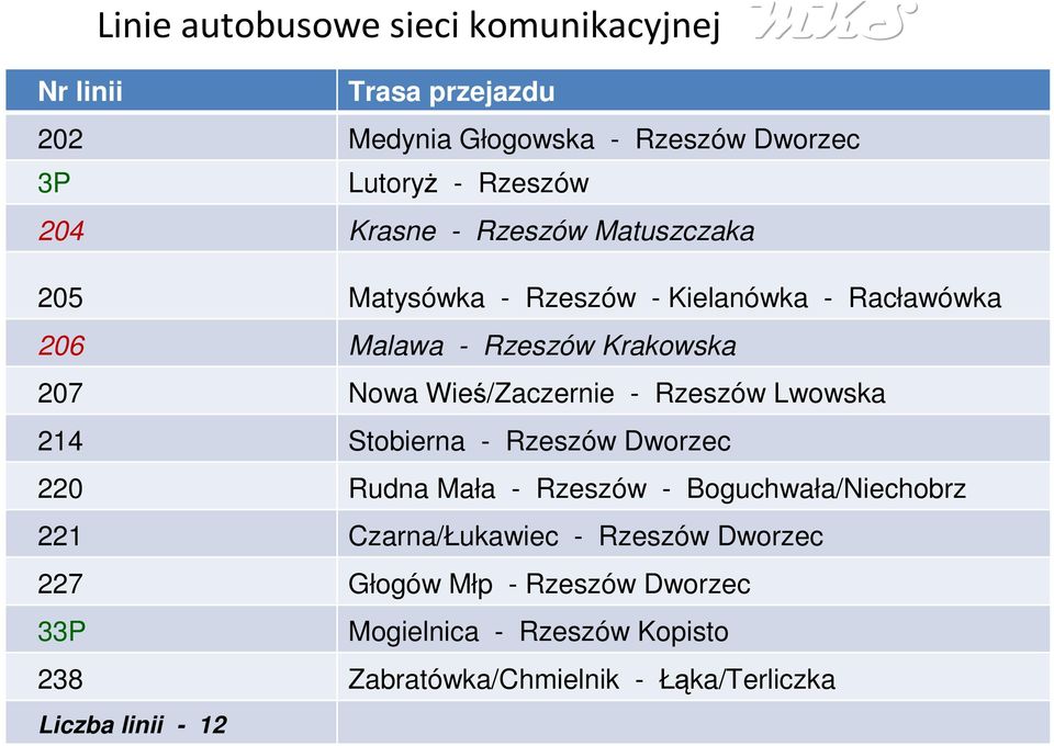 Wieś/Zaczernie - Rzeszów Lwowska 214 Stobierna - Rzeszów Dworzec 220 Rudna Mała - Rzeszów - Boguchwała/Niechobrz 221