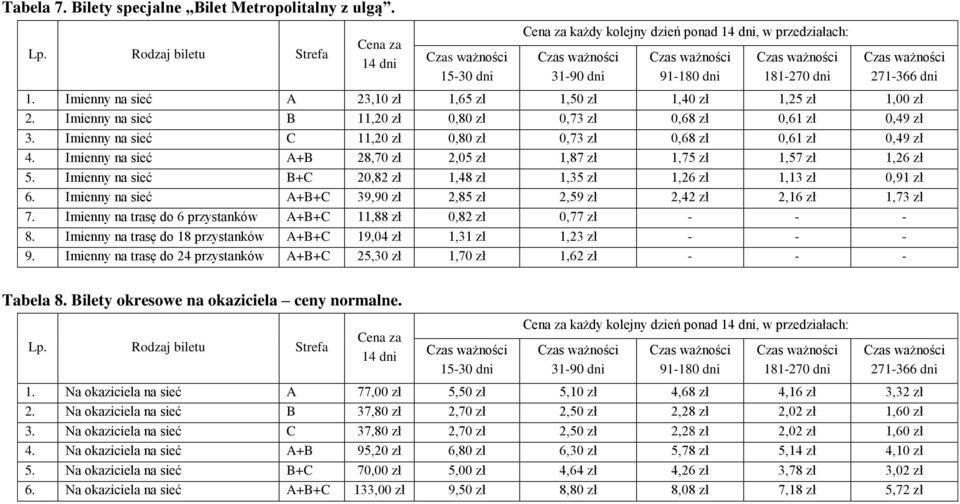 Imienny na sieć A+B 28,70 zł 2,05 zł 1,87 zł 1,75 zł 1,57 zł 1,26 zł 5. Imienny na sieć B+C 20,82 zł 1,48 zł 1,35 zł 1,26 zł 1,13 zł 0,91 zł 6.