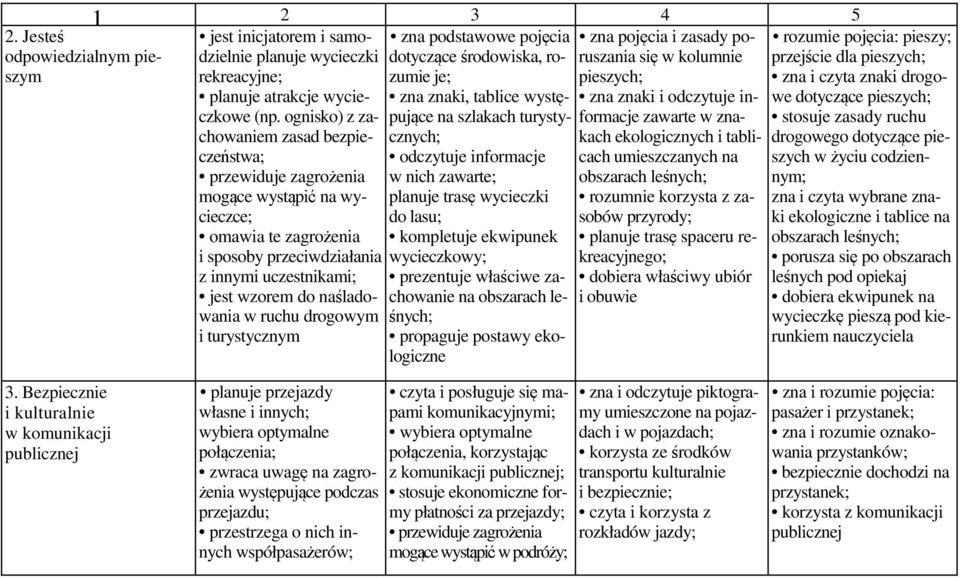 ognisko) z za- pujące na szlakach turysty- formacje zawarte w znachowaniem zasad bezpie- cznych; kach ekologicznych i tabliczeństwa; odczytuje informacje cach umieszczanych na przewiduje zagrożenia w