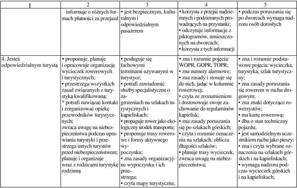 kontakt i zorganizować opiekę przewodników turystycznych; zwraca uwagę na niebezpieczeństwa podczas uprawiania turystyki i przestrzega innych turystów przed niebezpieczeństwem; planuje i organizuje