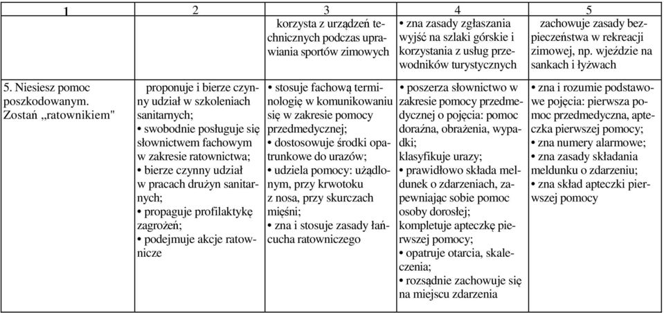 propaguje profilaktykę zagrożeń; podejmuje akcje ratownicze stosuje fachową terminologię w komunikowaniu się w zakresie pomocy przedmedycznej; dostosowuje środki opatrunkowe do urazów; udziela