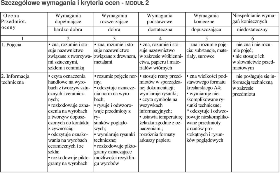 rozumie i sto- zna, rozumie i sto- zna i rozumie pojęsuje nazewnictwo suje nazewnictwo cia: substancje, matezwiązane z drewnem, w zakresie włókienni- riały, surowce metalami ctwa, papieru i