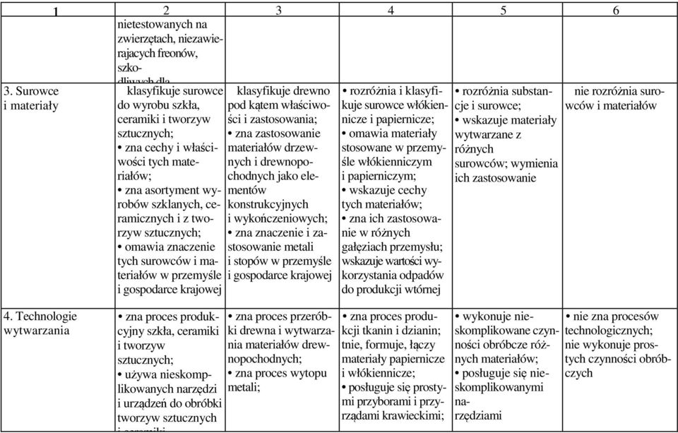 właściwości i zastosowania; zna zastosowanie materiałów drzewnych i drewnopochodnych jako elementów konstrukcyjnych i wykończeniowych; zna znaczenie i zastosowanie metali i stopów w przemyśle i