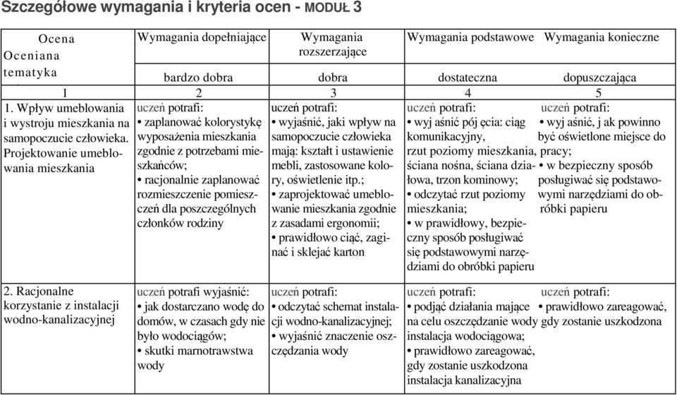 kolorystykę wyjaśnić, jaki wpływ na wyj aśnić pój ęcia: ciąg wyj aśnić, j ak powinno wyposażenia mieszkania samopoczucie człowieka komunikacyjny, być oświetlone miejsce do zgodnie z potrzebami mie-