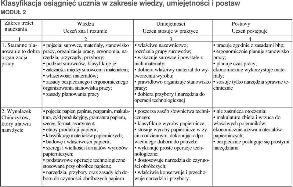 nazewnictwo; pracy, organizacja pracy, ergonomia, na- rozróżnia grupy surowców; rzędzia, przyrządy, przybory; wskazuje surowce i powstałe z podział surowców, klasyfikuje je; nich materiały;